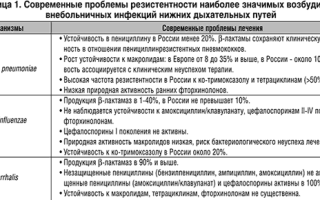 Эффективность применения различных антибиотиков при трахеите у взрослых пациентов