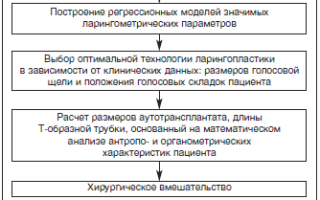 Лечение стеноза гортани у взрослых: методы и рекомендации