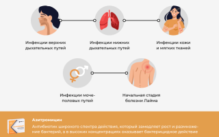 Показания для использования Азитромицина при ангине и других заболеваниях