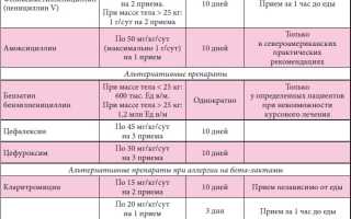 Лечение тонзиллита антибиотиками: советы и рекомендации