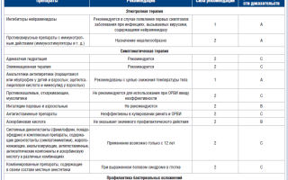 Особенности лечения ОРЗ у взрослых в современных условиях