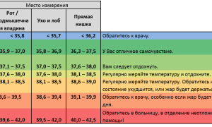 Сколько дней температура при остеохондрозе: важные аспекты