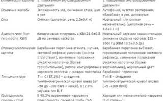 Признаки и особенности тубоотита у детей и взрослых: важные аспекты
