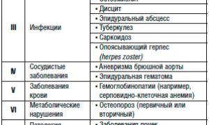 Тест для оценки степени боли в позвоночнике и её причин