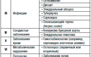 Тест для оценки степени боли в позвоночнике и её причин