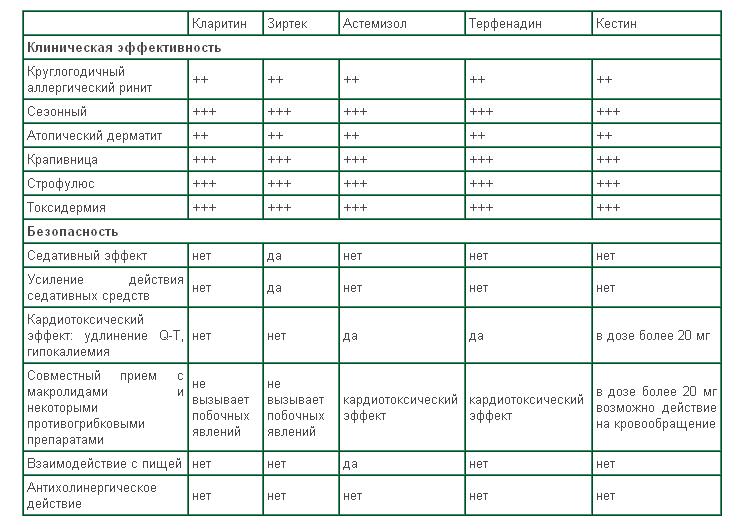 Антигистаминные препараты 1-го и 2-го поколения для детей 