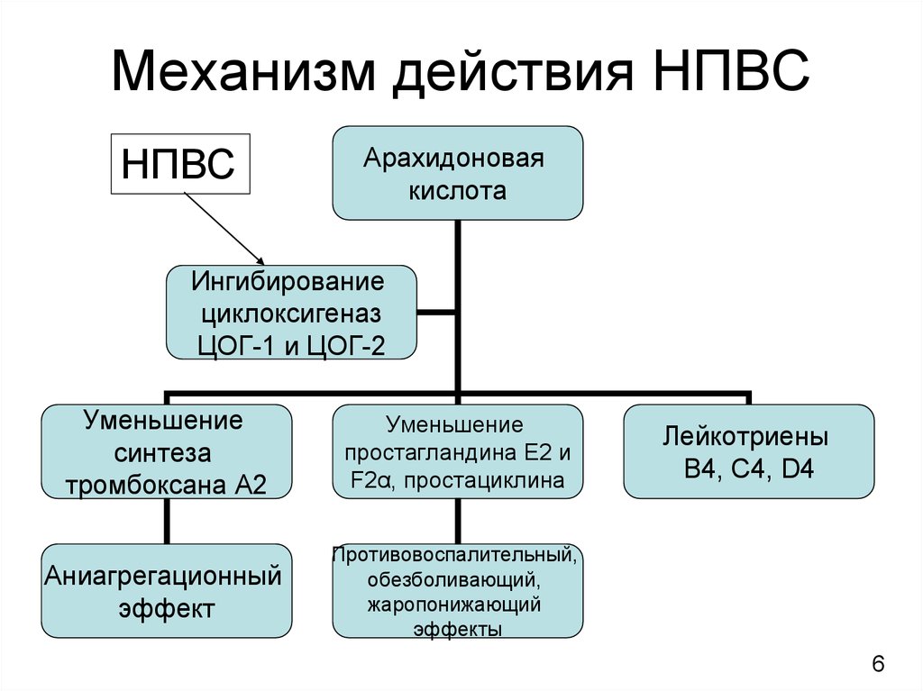 Механизм действия НПВС