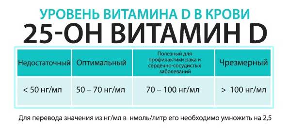 Показатели уровня витамина D в крови