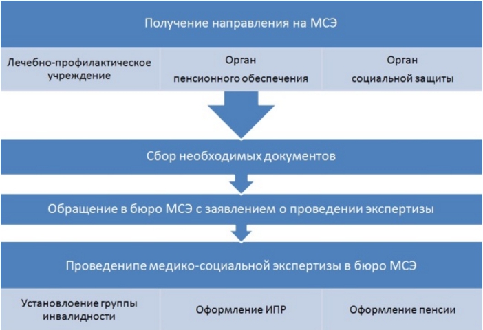 Получение инвалидности