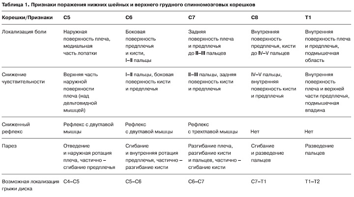 Признаки поражения корешков