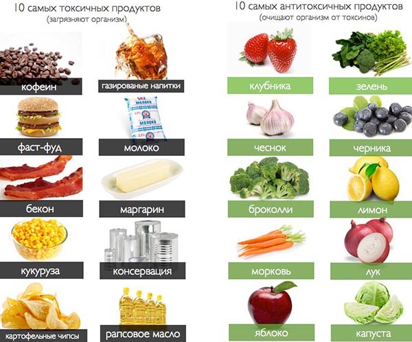 Самые полезные и наиболее вредные продукты для человеческого организма