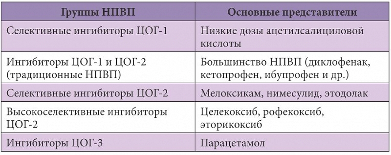 Группы НПВП