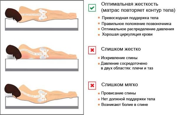Повысить эффективность лечения поможет правильное положение позвоночника во время сна