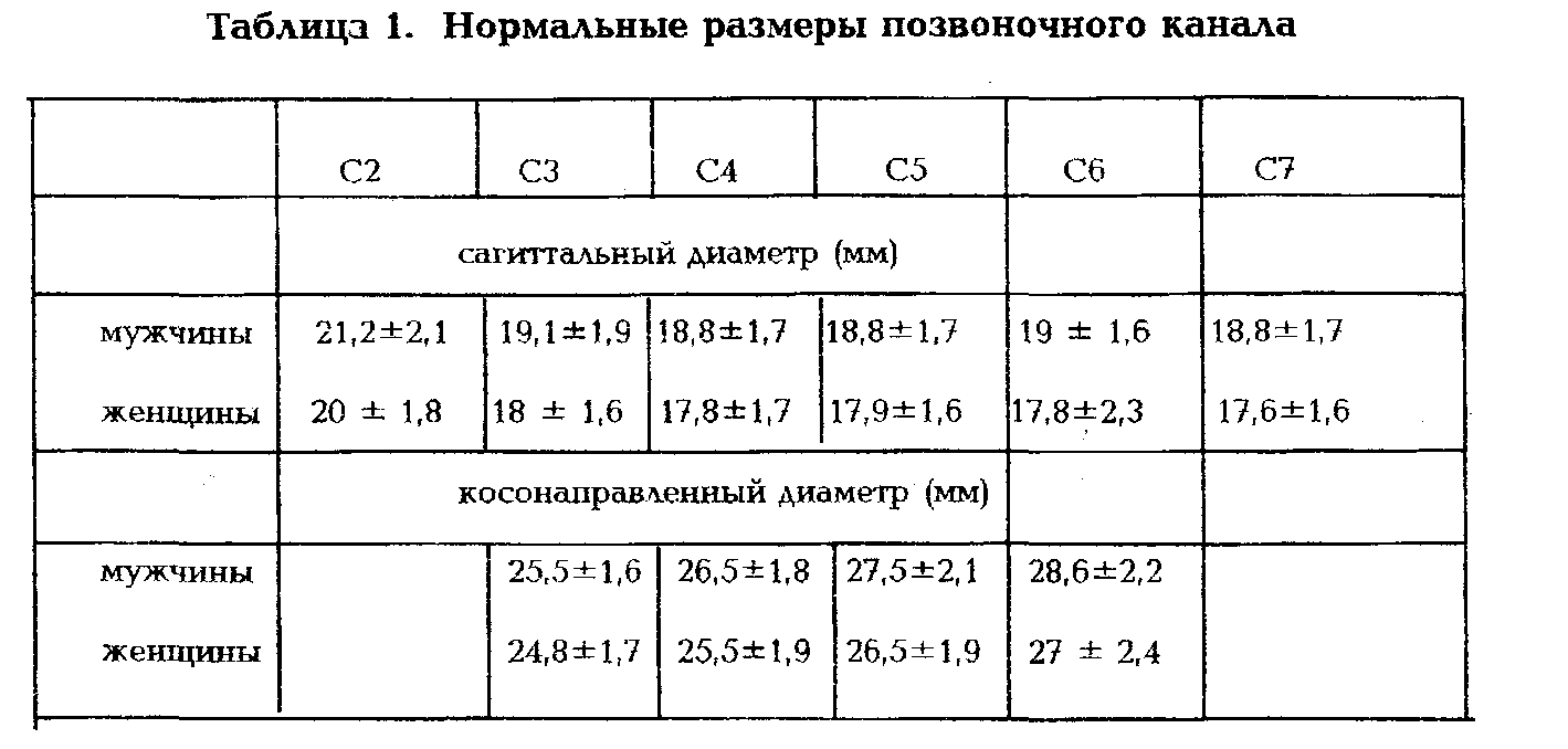 Нормальные размеры позвоночного канала