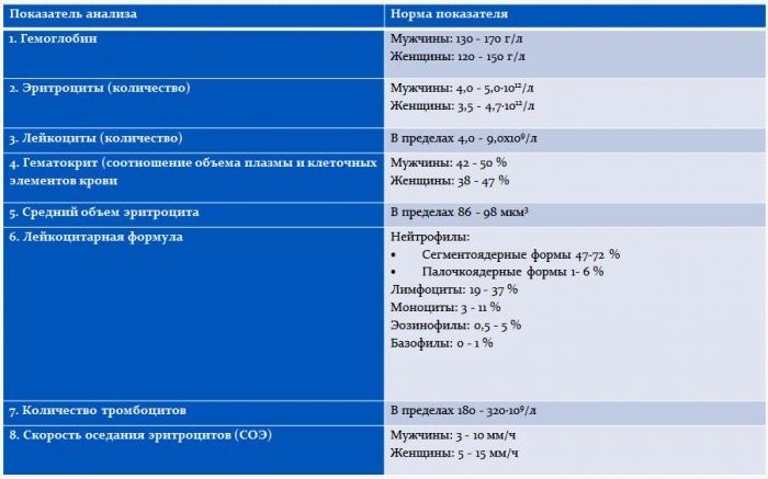 Нормы общего анализа крови
