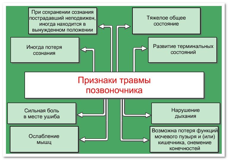 Признаки перелома позвоночника