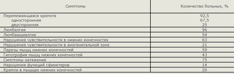 Симптомы поясничного стеноза