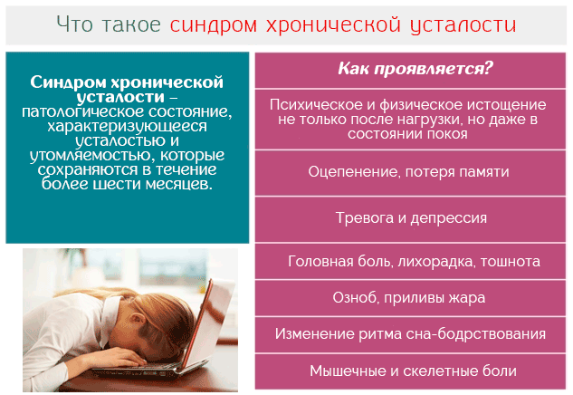 Синдром хронической усталости – патологическое состояние, характеризующееся усталостью и утомляемостью
