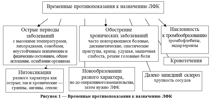 Временные противопоказания к назначению ЛФК